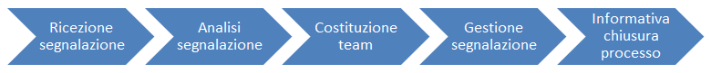 immagine gesione segnalazione
