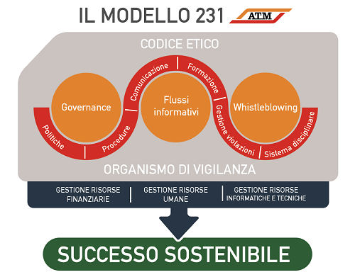 Modello di Organizzazione, Gestione e Controllo ex D. Lgs 231/01 ATM,  Azienda Trasporti Milanesi