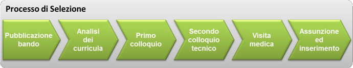 Immagine Processo di selezione